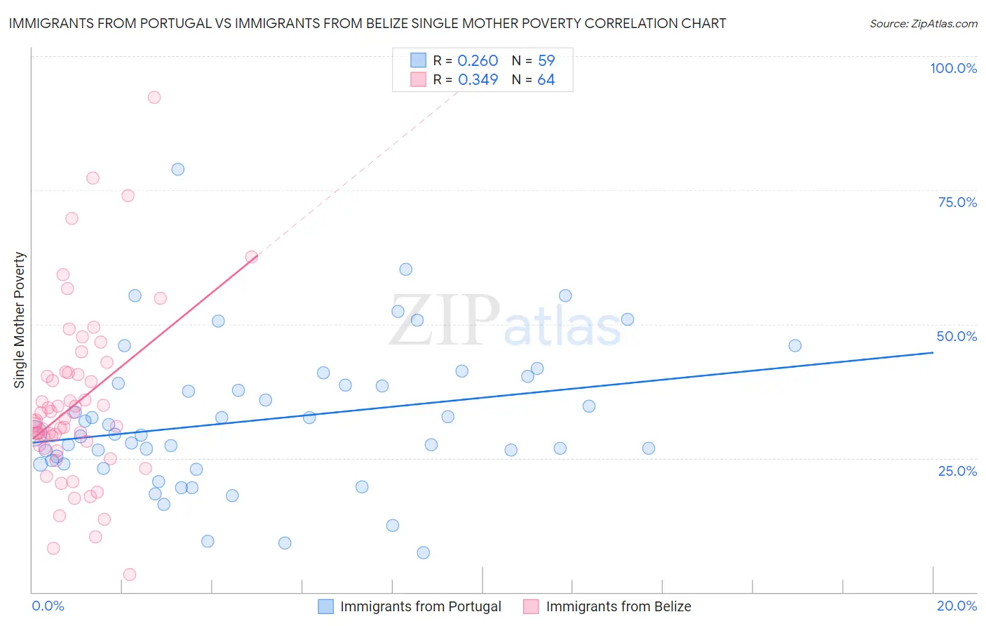 Immigrants from Portugal vs Immigrants from Belize Single Mother Poverty