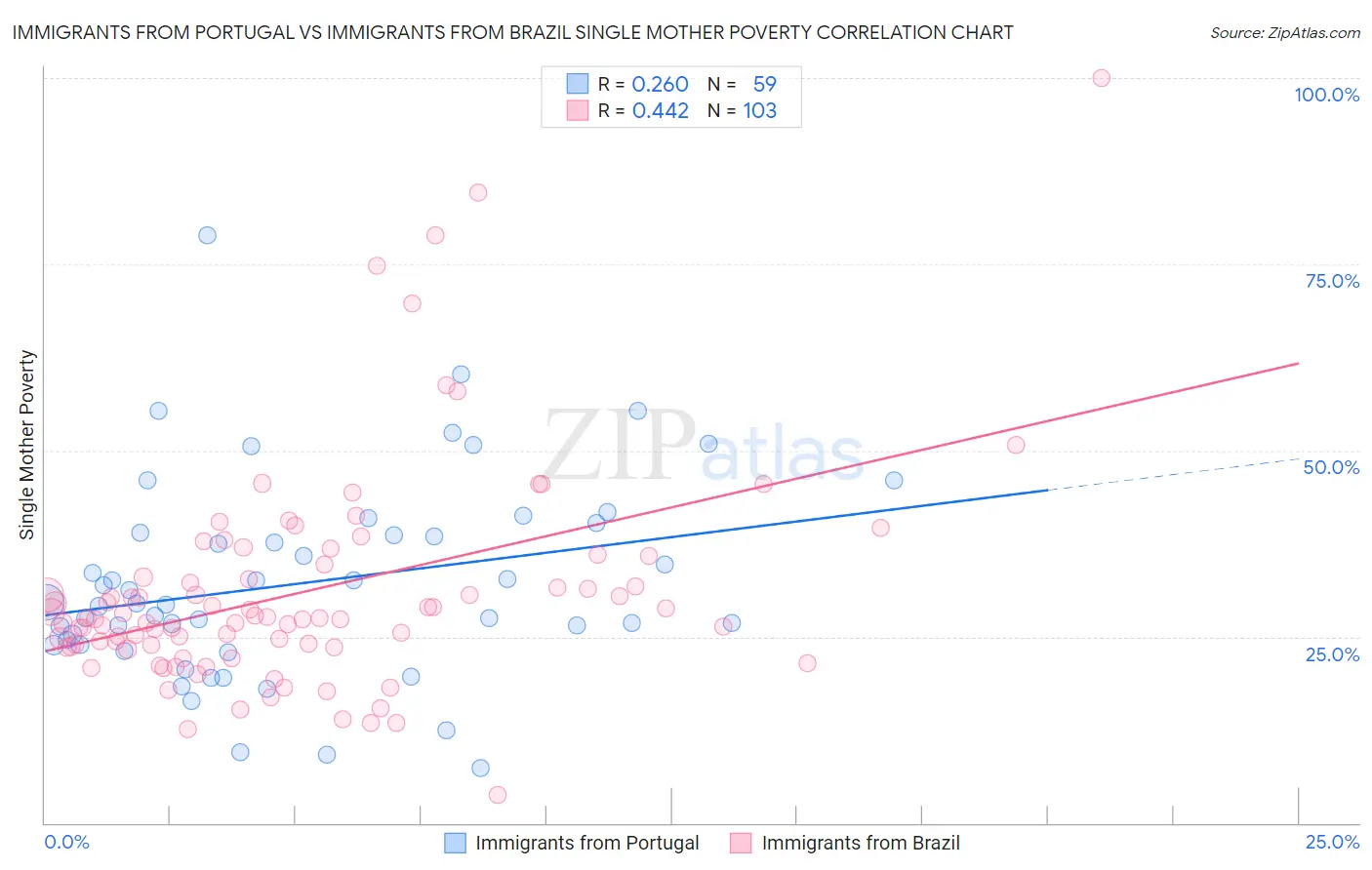 Immigrants from Portugal vs Immigrants from Brazil Single Mother Poverty