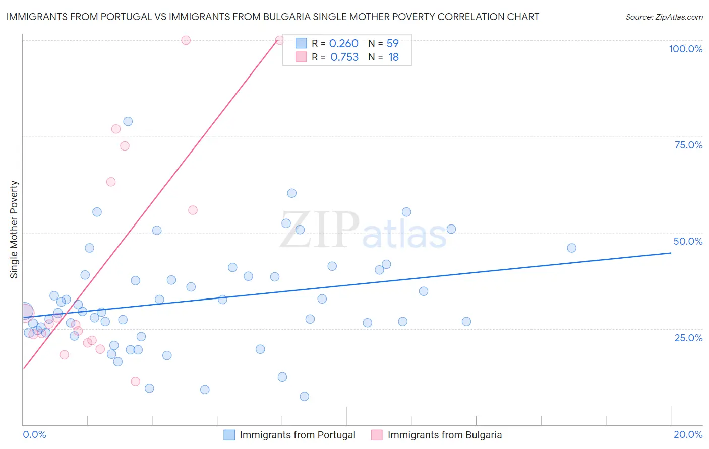Immigrants from Portugal vs Immigrants from Bulgaria Single Mother Poverty