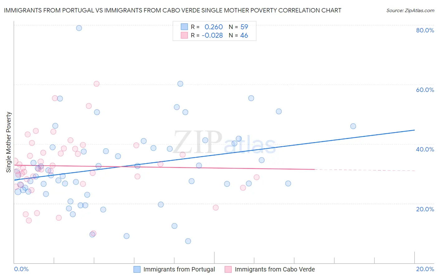 Immigrants from Portugal vs Immigrants from Cabo Verde Single Mother Poverty