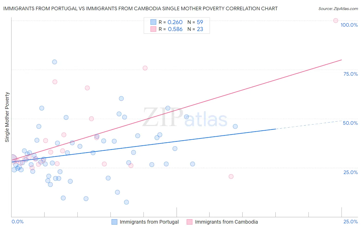 Immigrants from Portugal vs Immigrants from Cambodia Single Mother Poverty