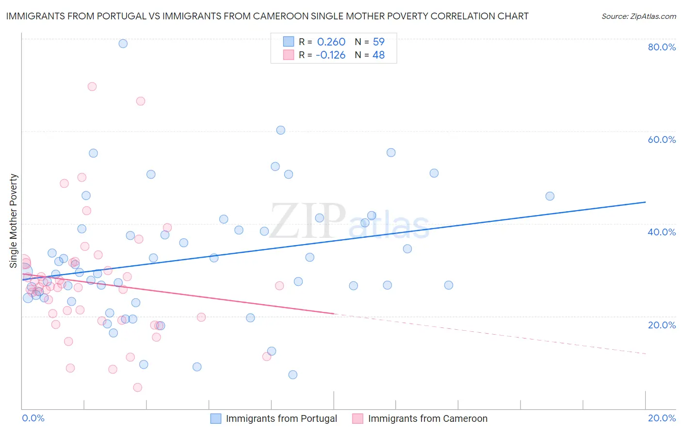 Immigrants from Portugal vs Immigrants from Cameroon Single Mother Poverty