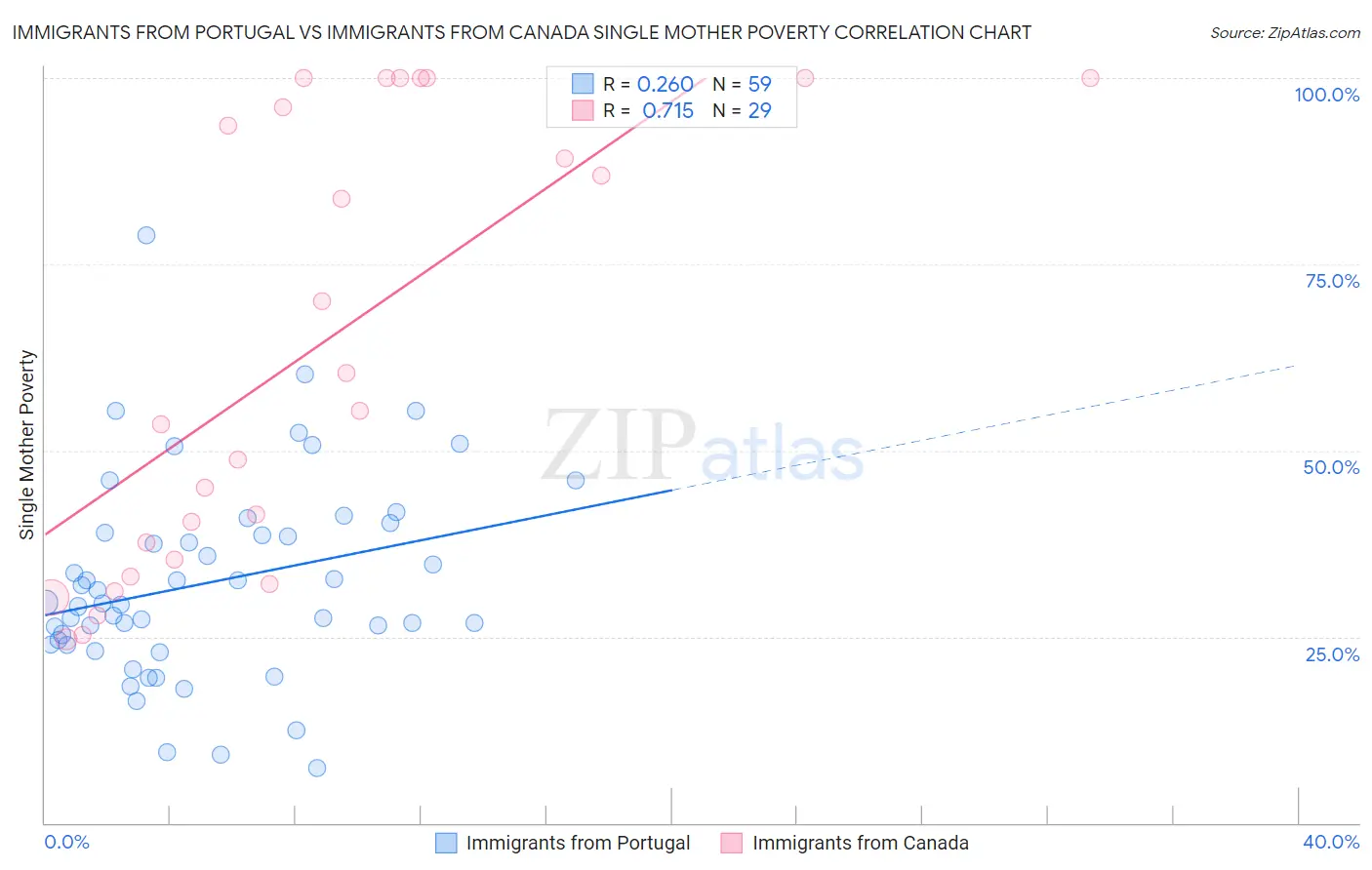 Immigrants from Portugal vs Immigrants from Canada Single Mother Poverty