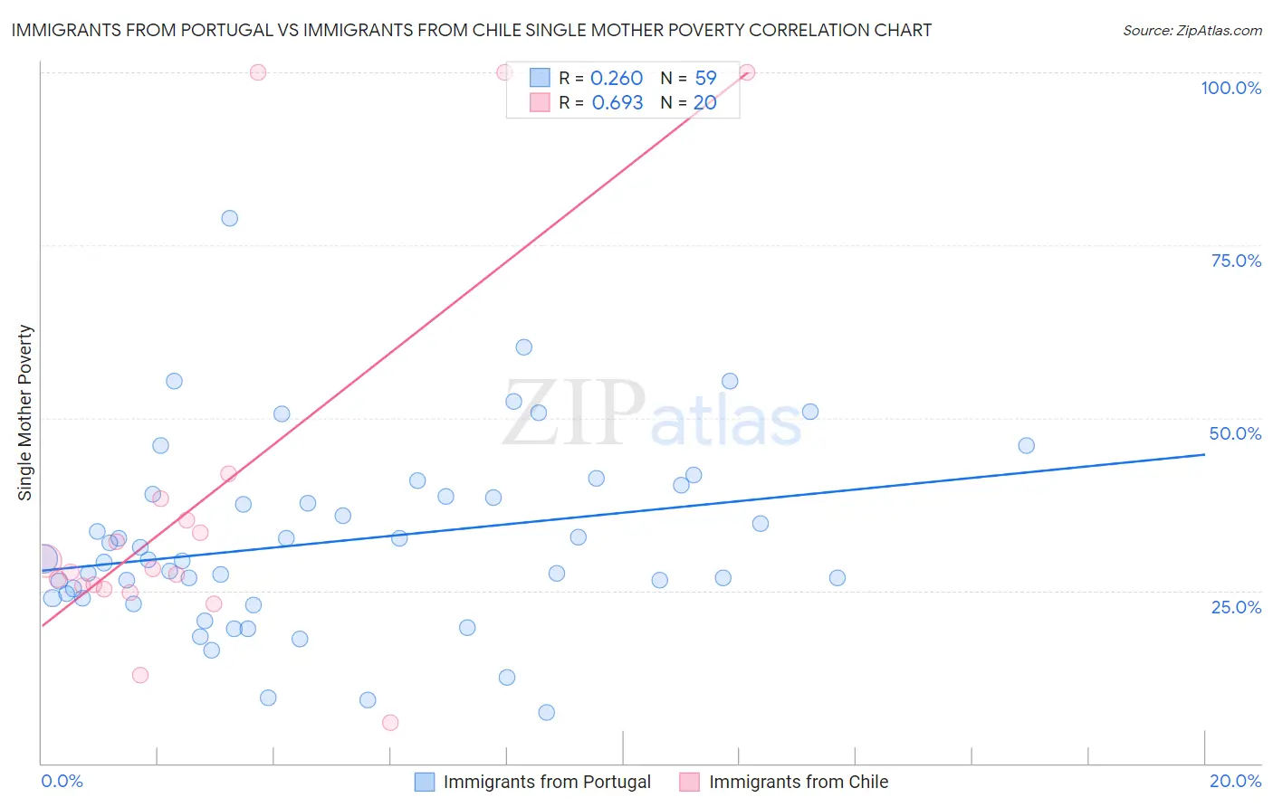 Immigrants from Portugal vs Immigrants from Chile Single Mother Poverty