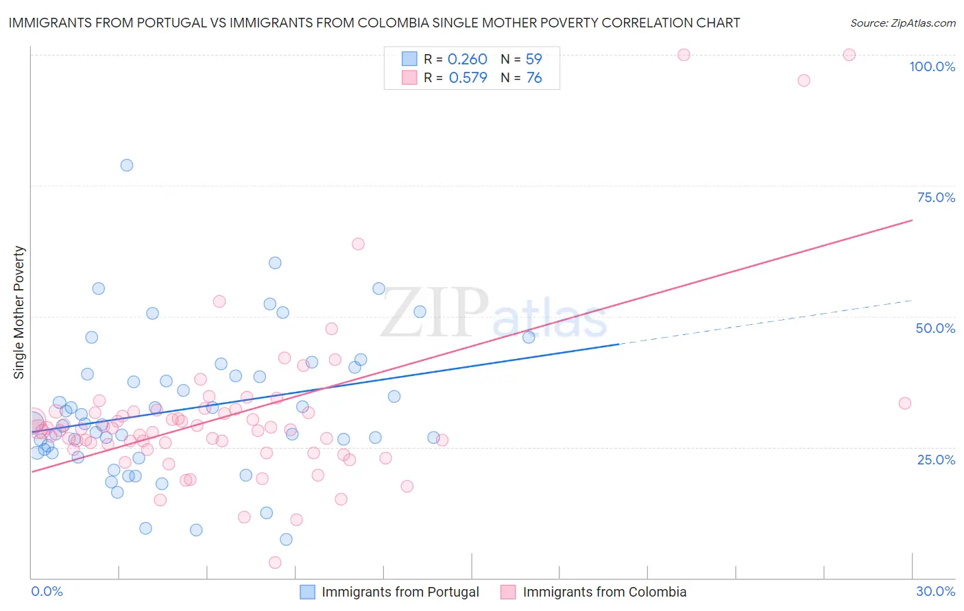 Immigrants from Portugal vs Immigrants from Colombia Single Mother Poverty