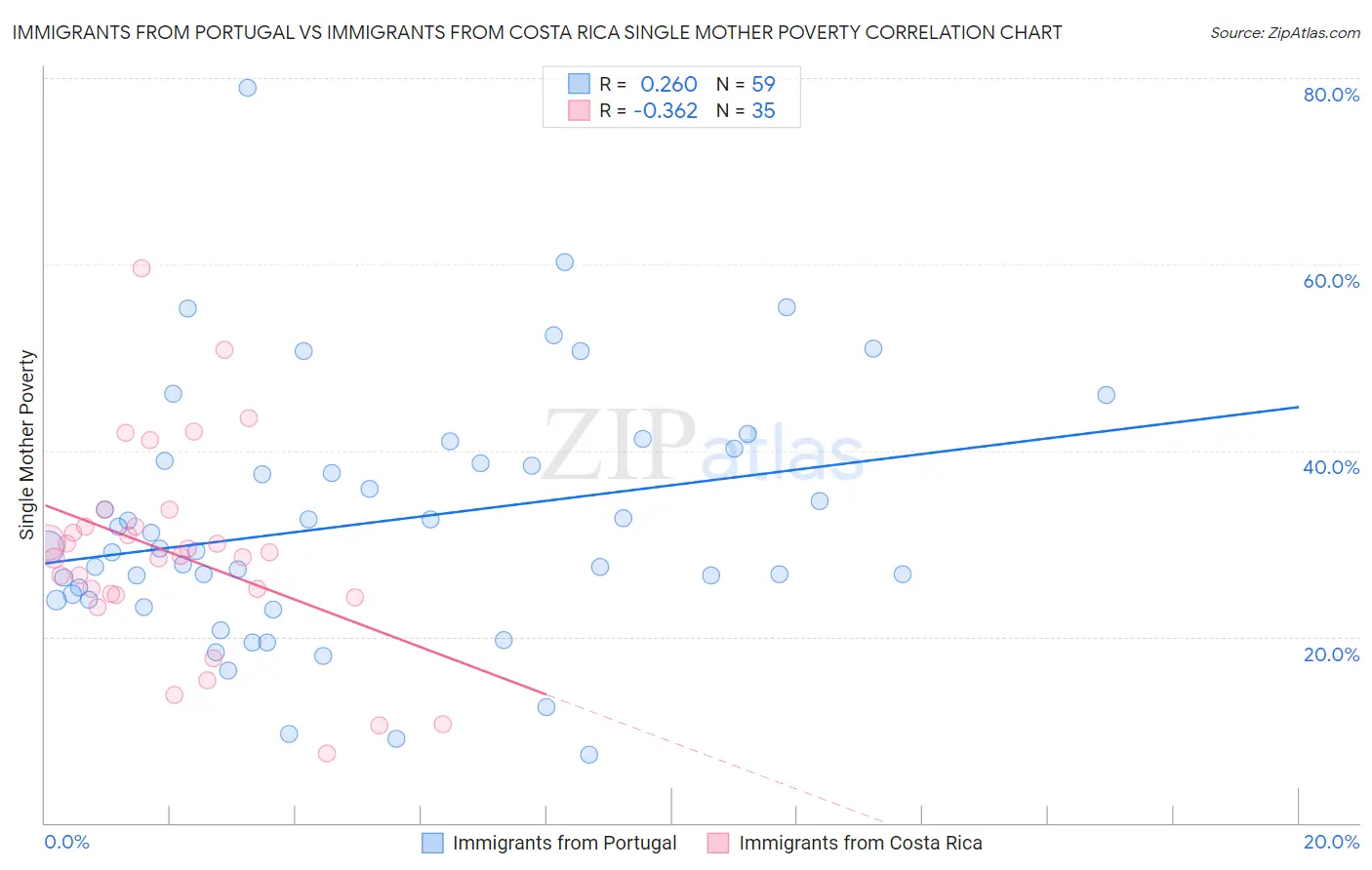 Immigrants from Portugal vs Immigrants from Costa Rica Single Mother Poverty