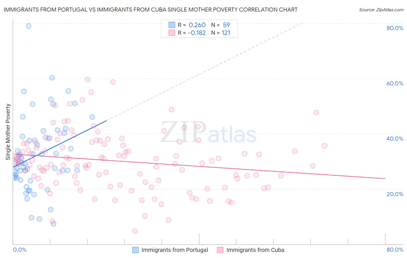 Immigrants from Portugal vs Immigrants from Cuba Single Mother Poverty