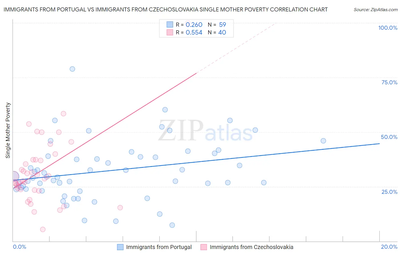 Immigrants from Portugal vs Immigrants from Czechoslovakia Single Mother Poverty