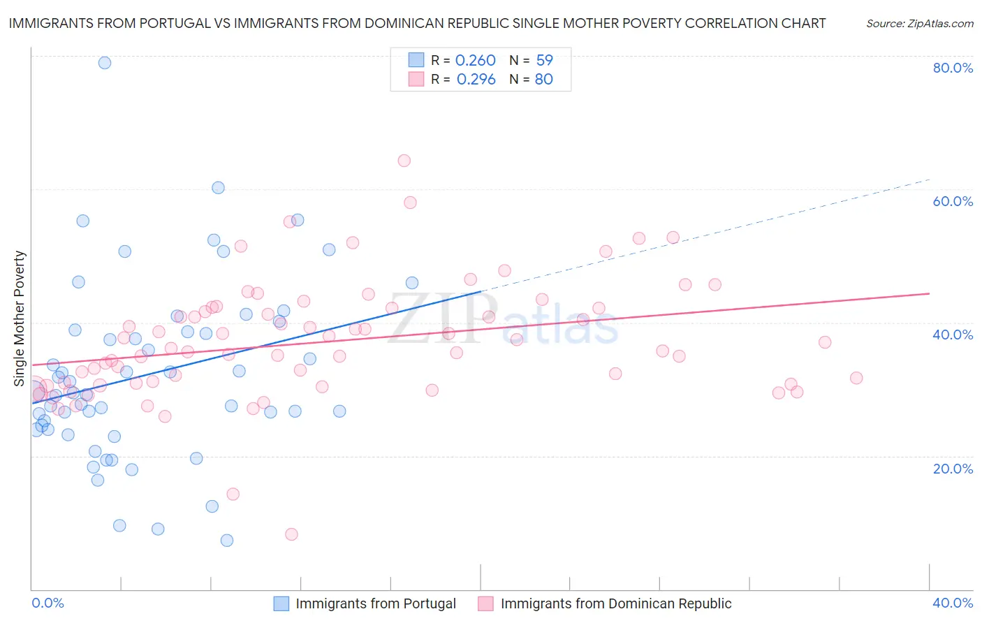 Immigrants from Portugal vs Immigrants from Dominican Republic Single Mother Poverty