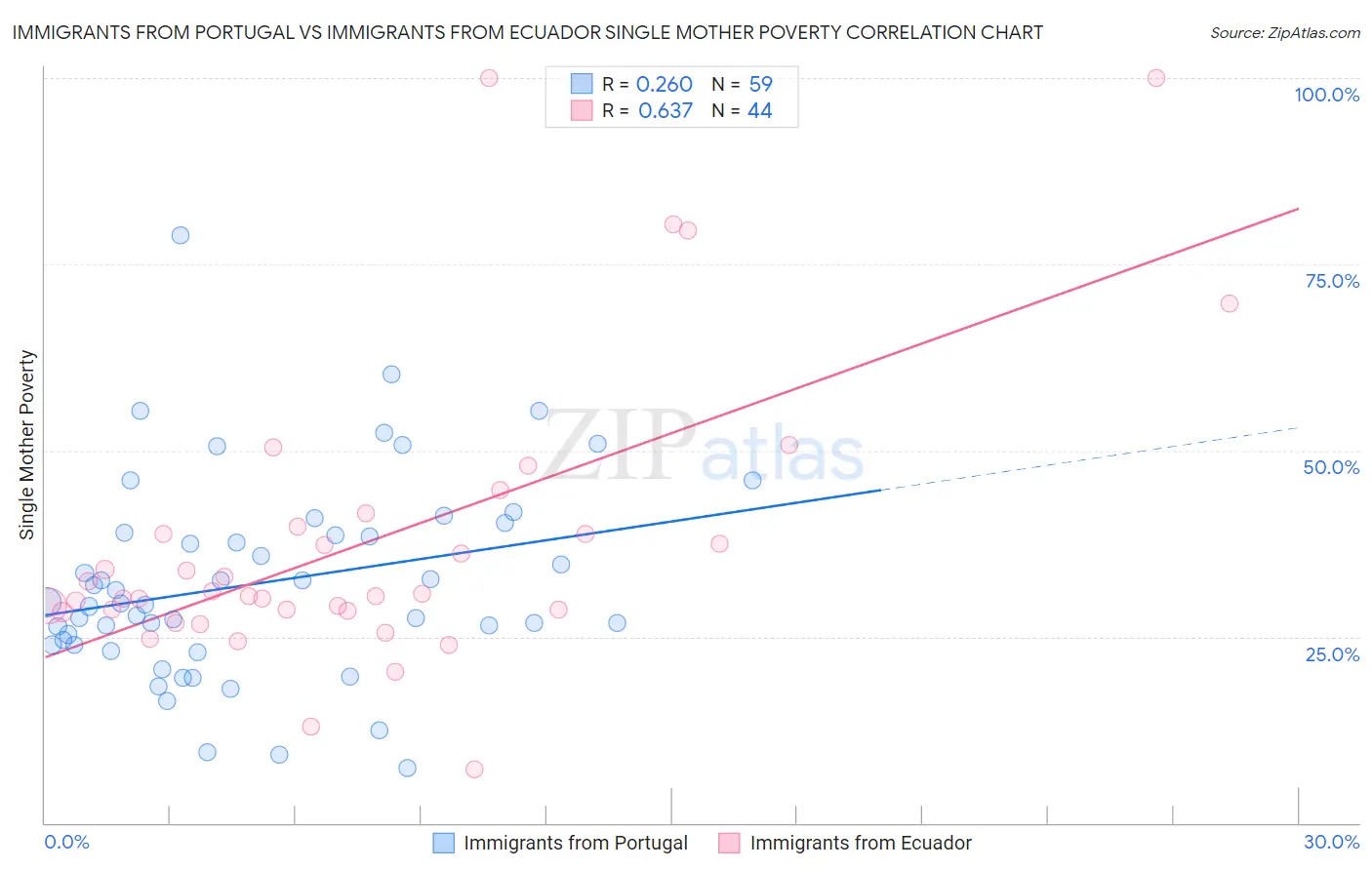 Immigrants from Portugal vs Immigrants from Ecuador Single Mother Poverty