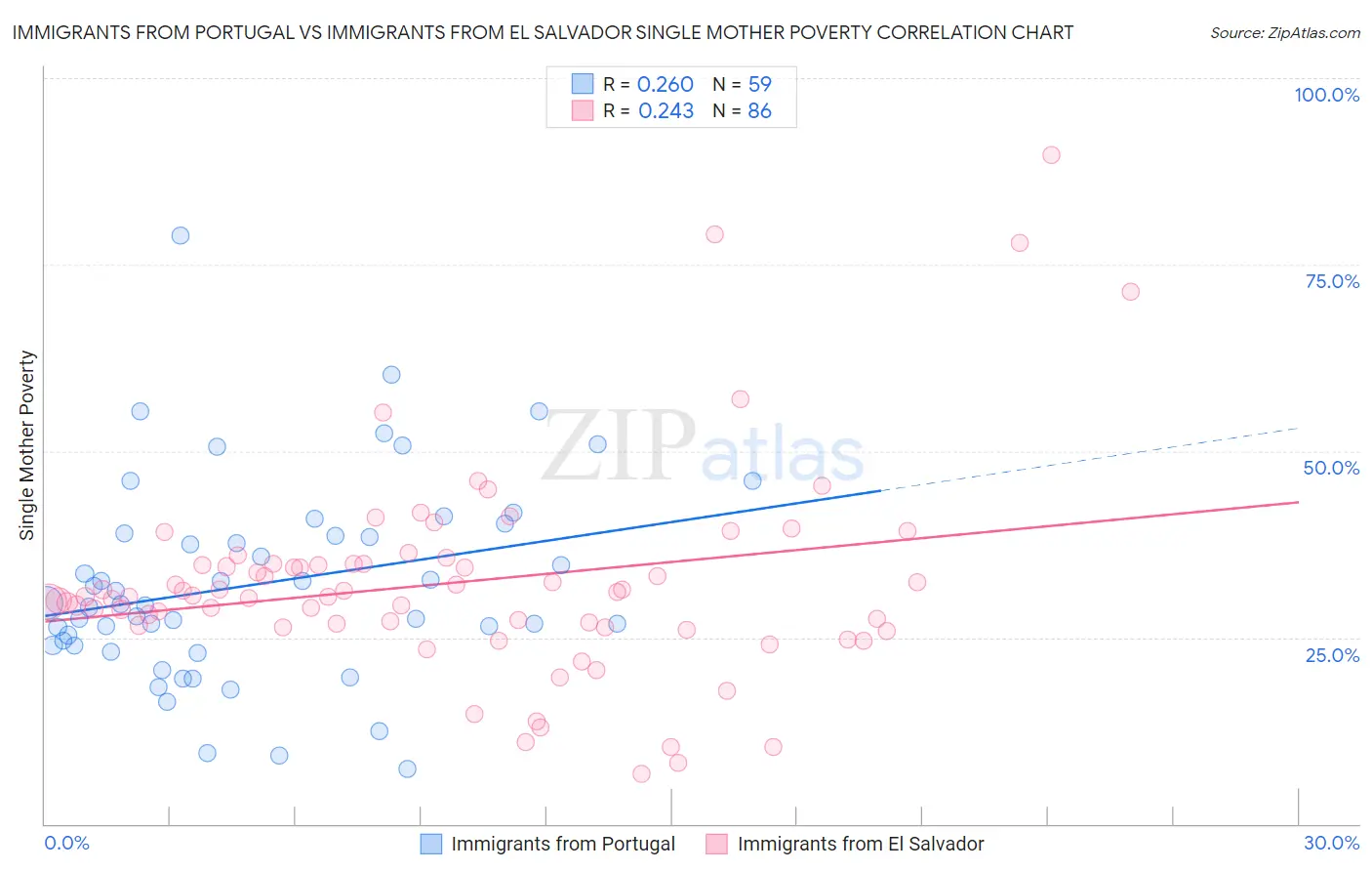 Immigrants from Portugal vs Immigrants from El Salvador Single Mother Poverty