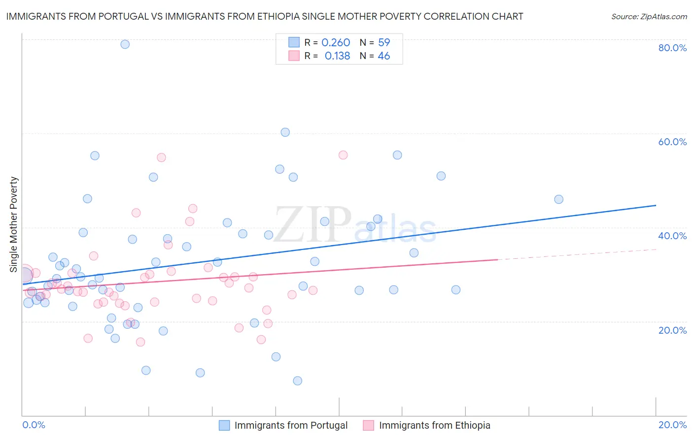 Immigrants from Portugal vs Immigrants from Ethiopia Single Mother Poverty