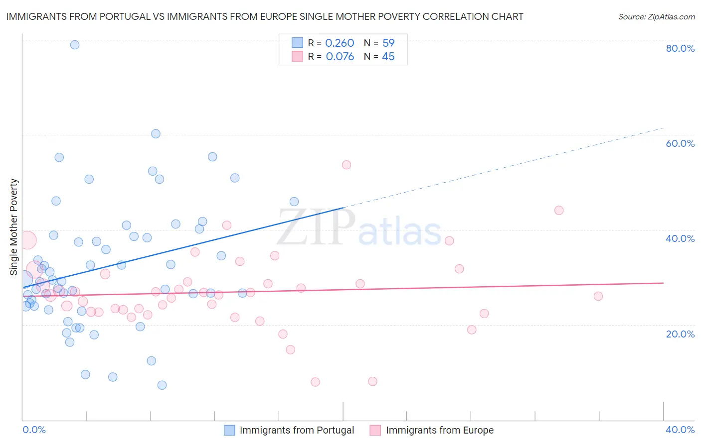 Immigrants from Portugal vs Immigrants from Europe Single Mother Poverty