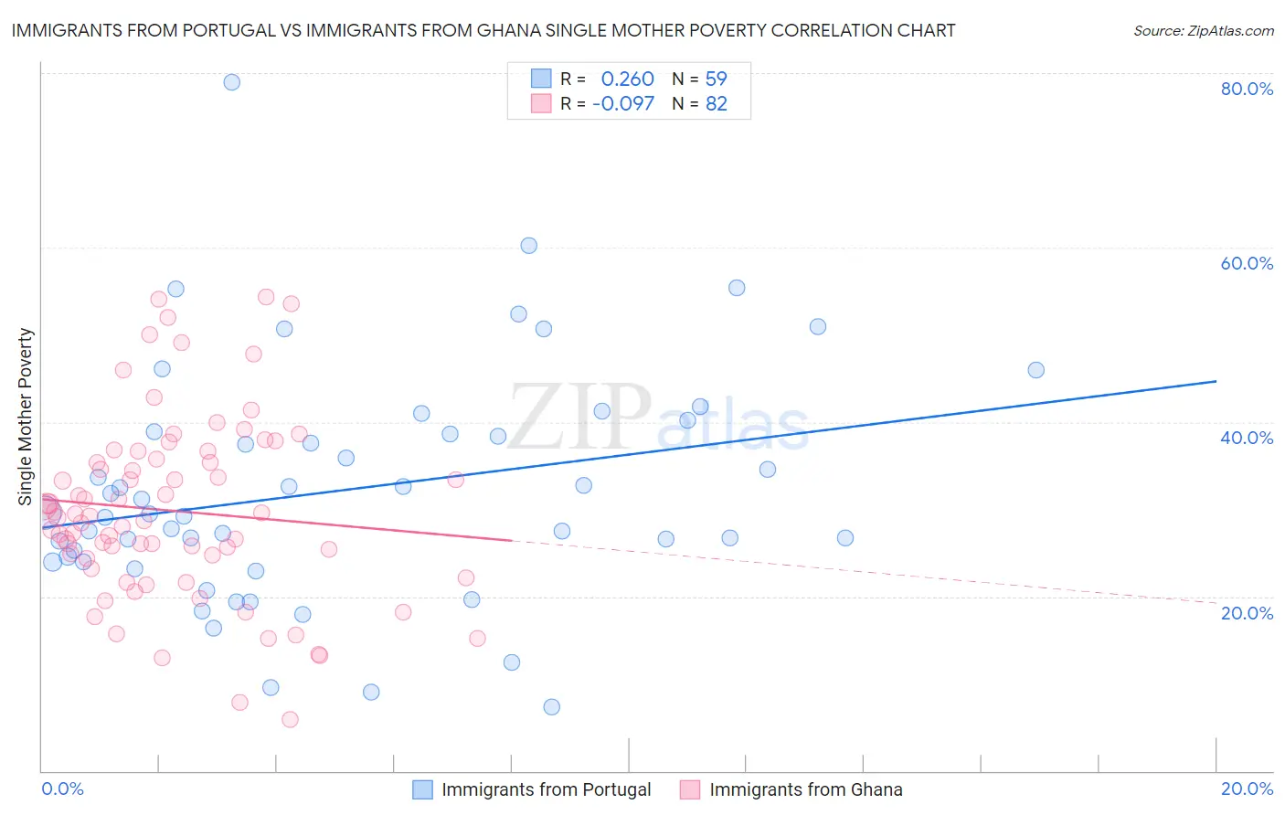 Immigrants from Portugal vs Immigrants from Ghana Single Mother Poverty