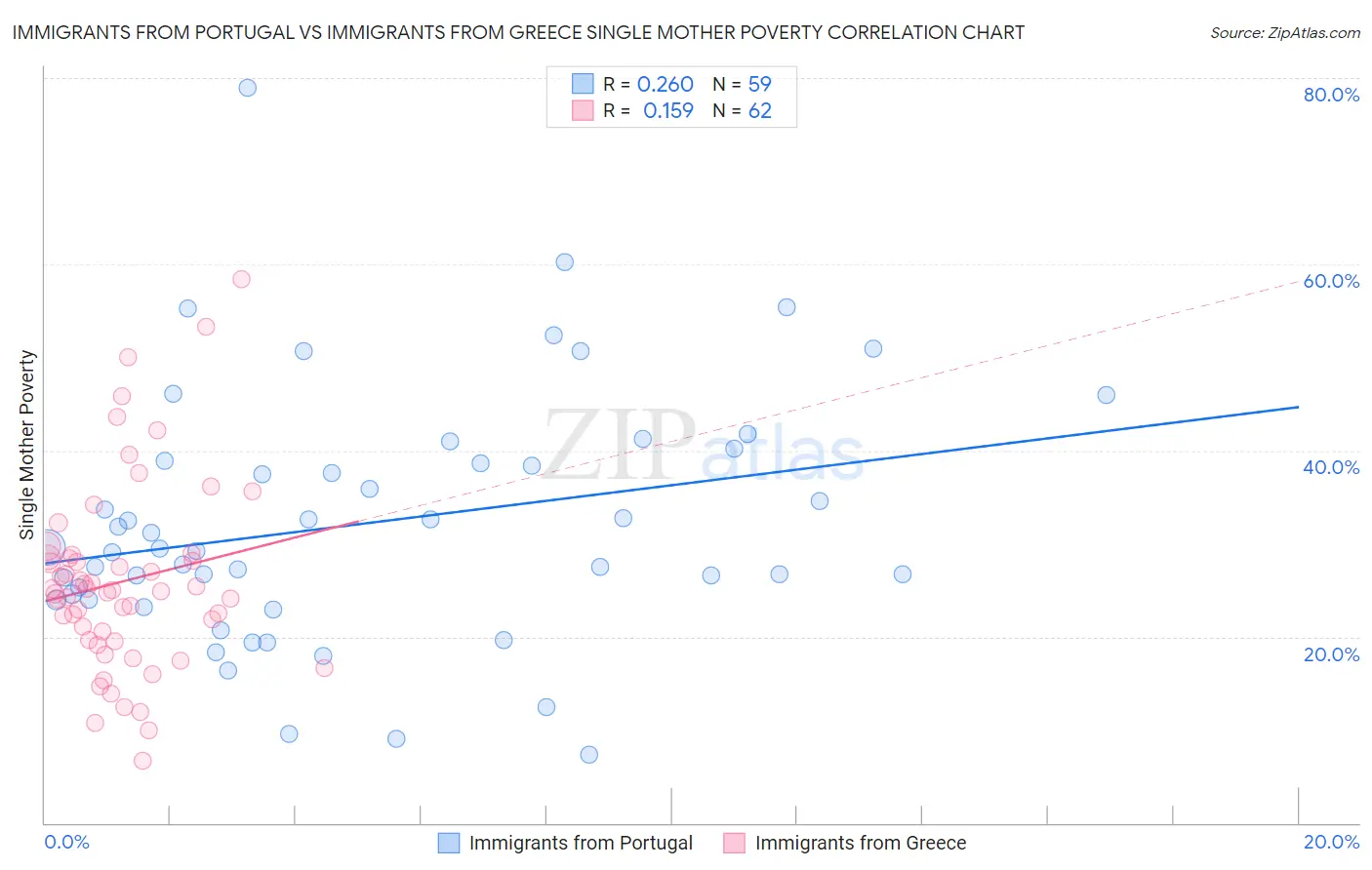 Immigrants from Portugal vs Immigrants from Greece Single Mother Poverty