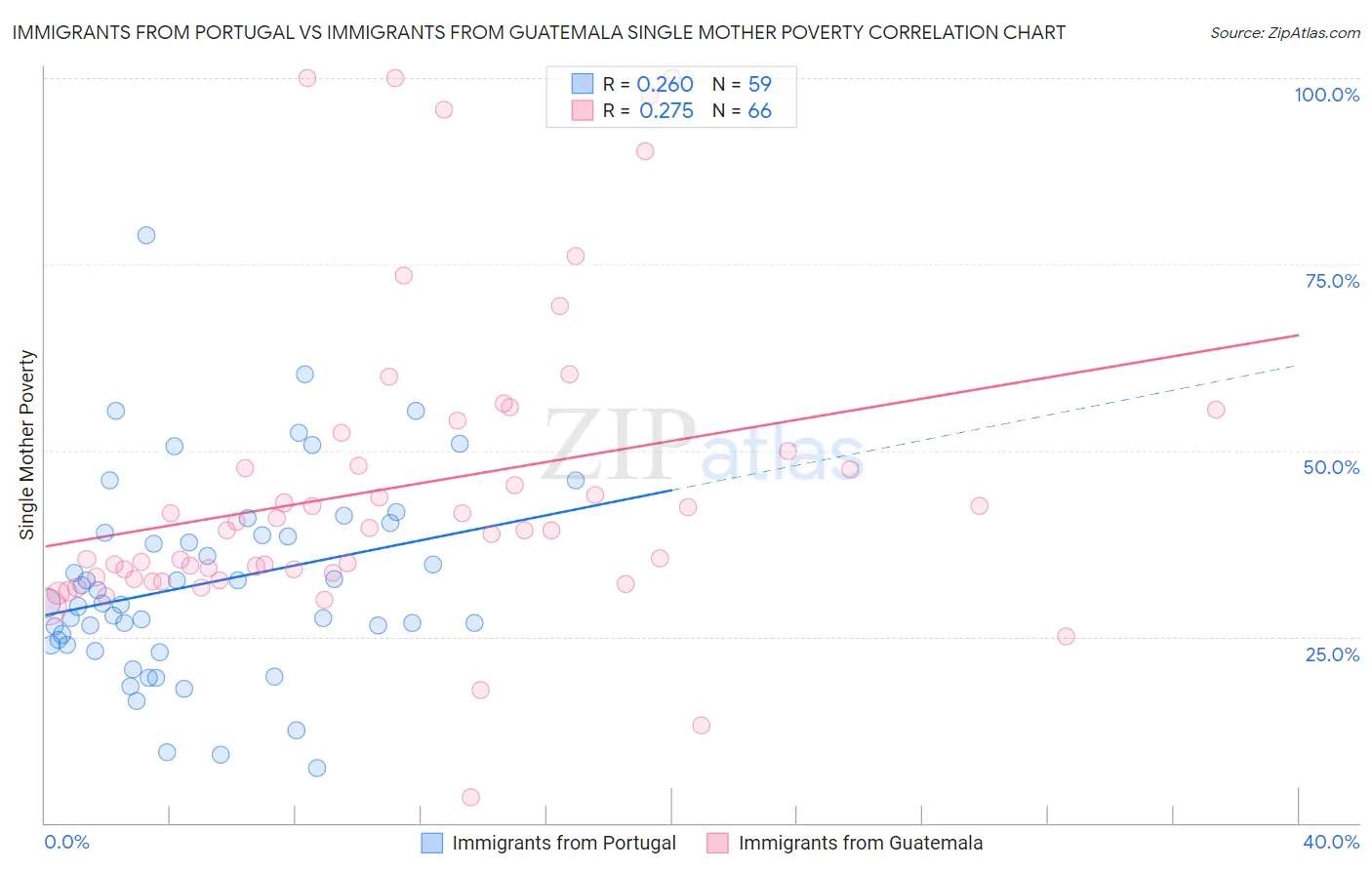 Immigrants from Portugal vs Immigrants from Guatemala Single Mother Poverty