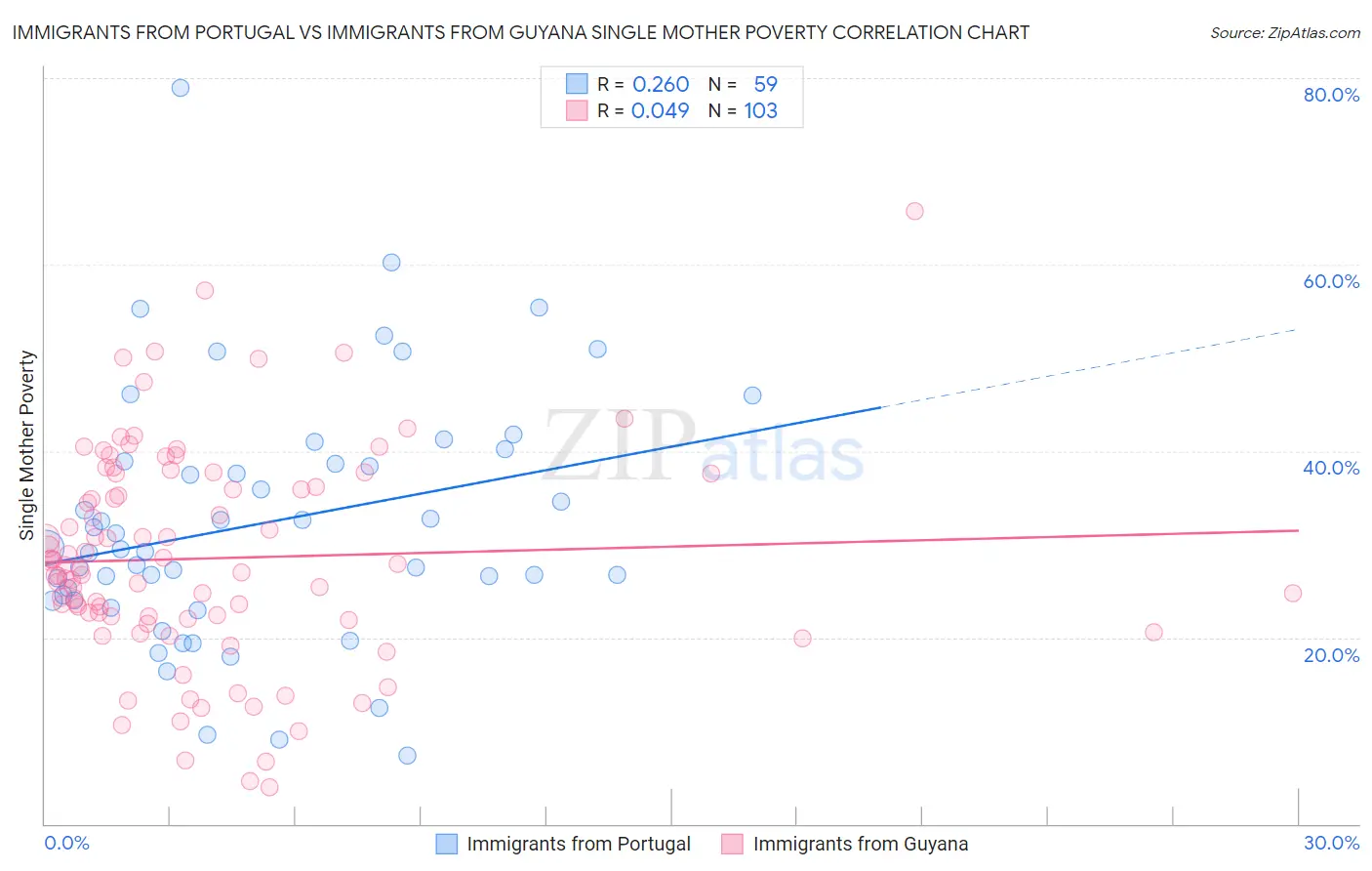 Immigrants from Portugal vs Immigrants from Guyana Single Mother Poverty