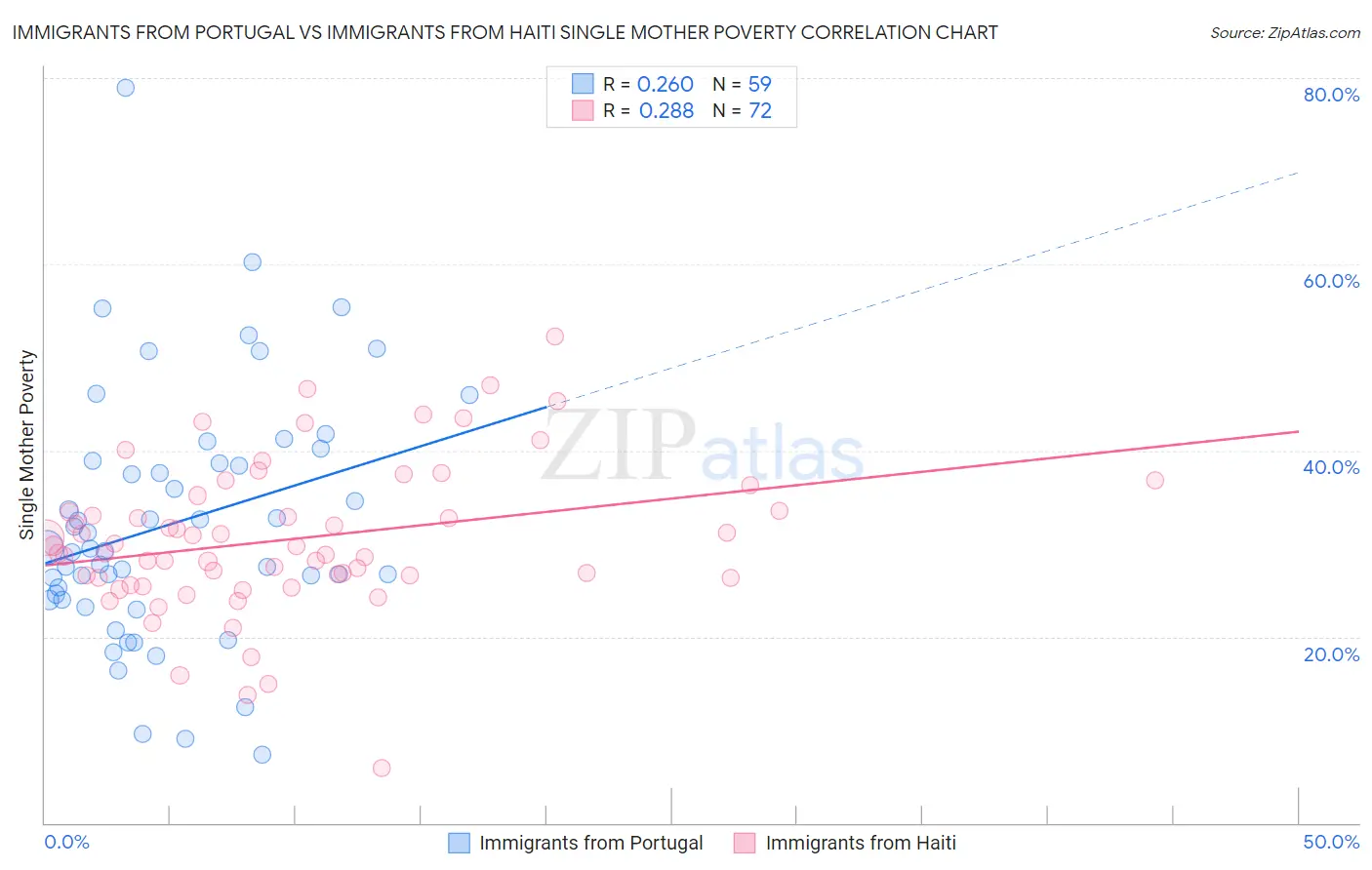 Immigrants from Portugal vs Immigrants from Haiti Single Mother Poverty