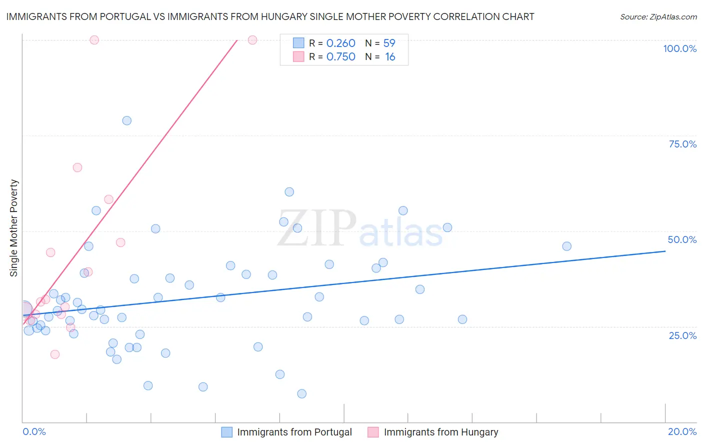 Immigrants from Portugal vs Immigrants from Hungary Single Mother Poverty