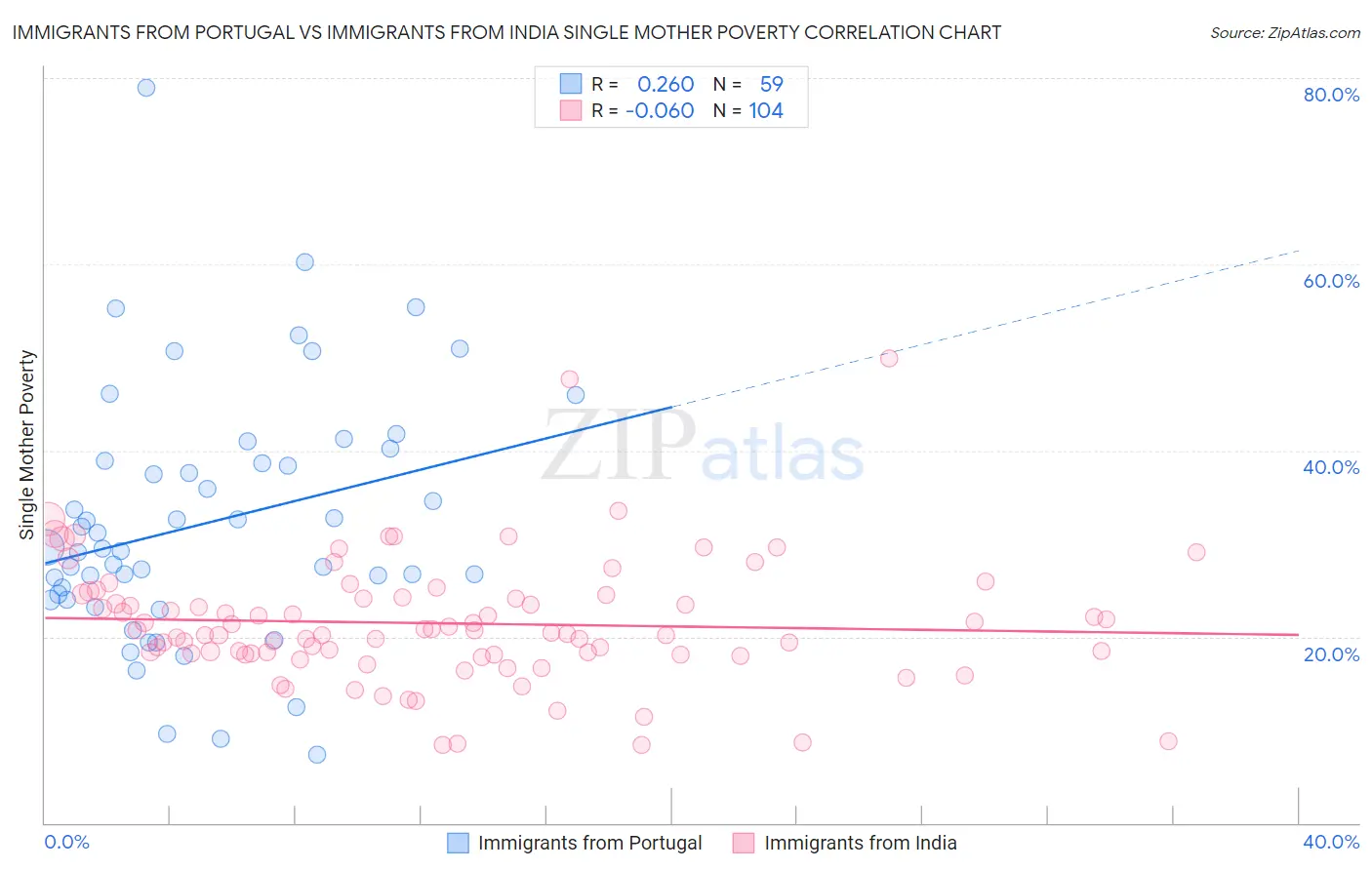 Immigrants from Portugal vs Immigrants from India Single Mother Poverty
