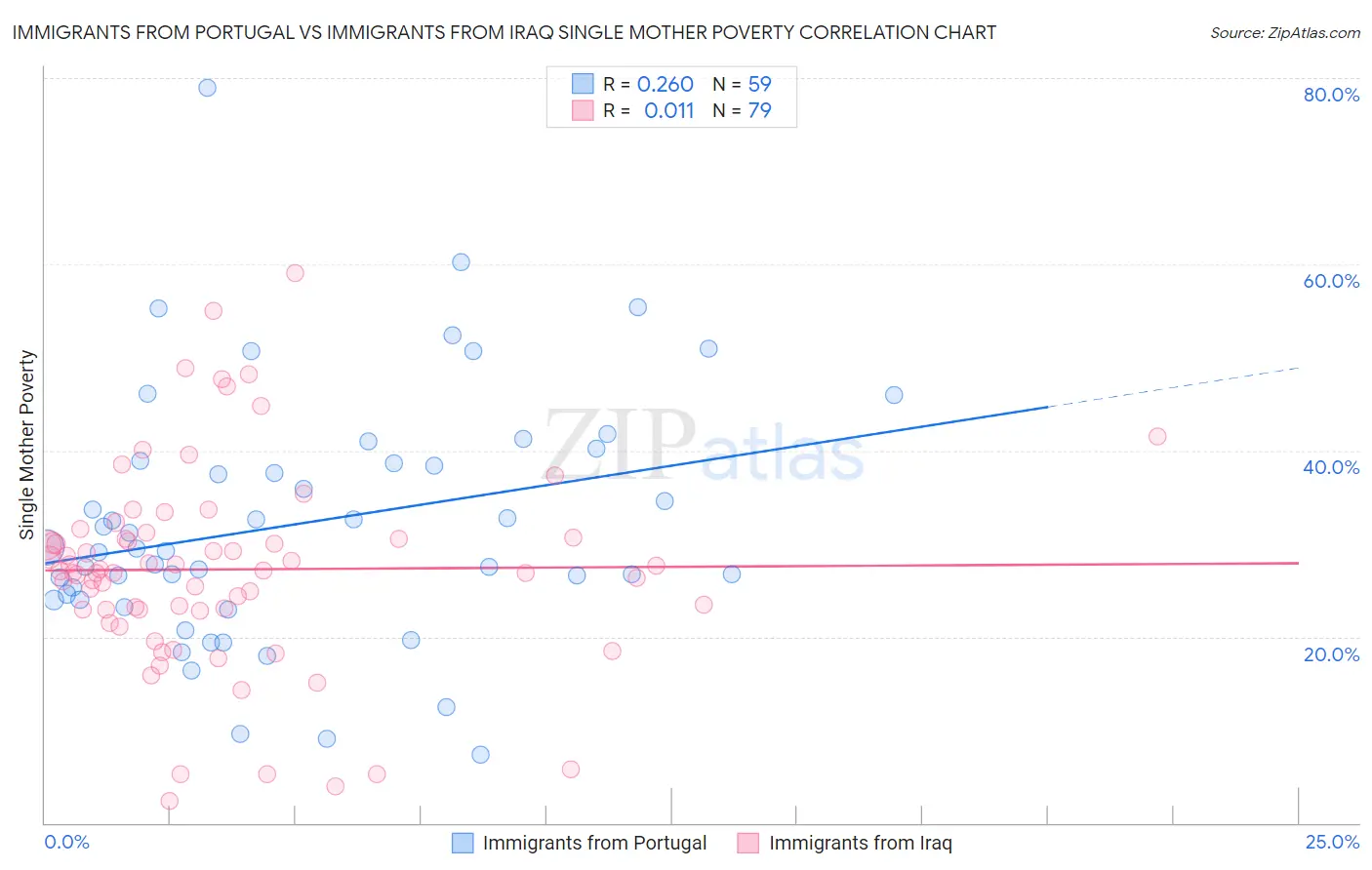 Immigrants from Portugal vs Immigrants from Iraq Single Mother Poverty