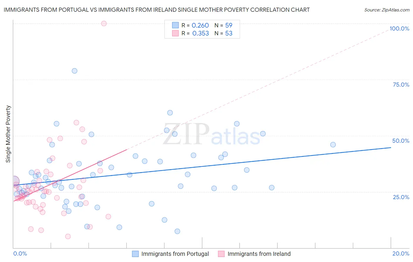 Immigrants from Portugal vs Immigrants from Ireland Single Mother Poverty