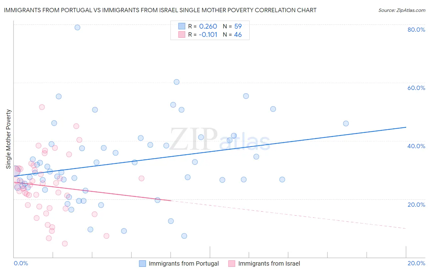Immigrants from Portugal vs Immigrants from Israel Single Mother Poverty