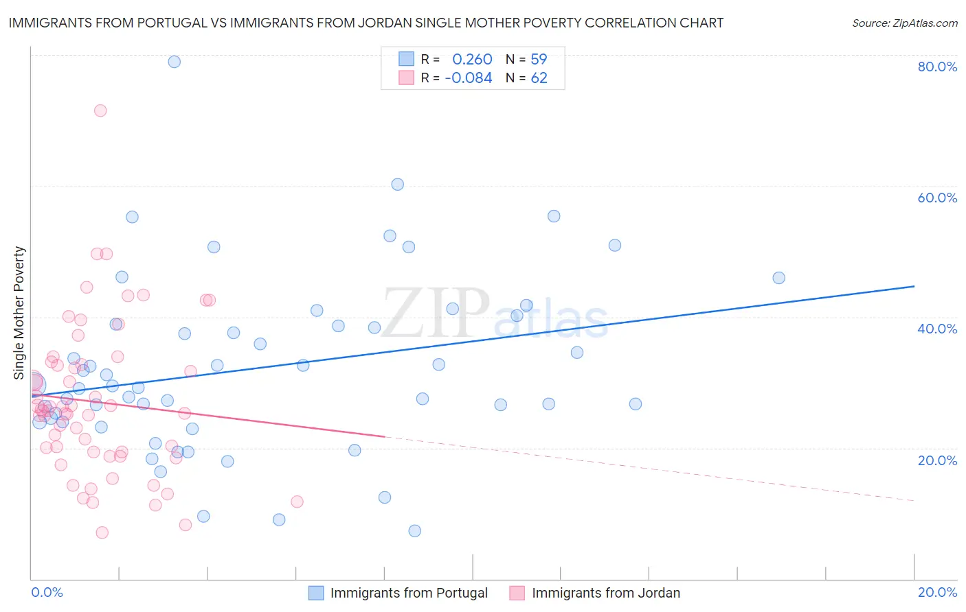 Immigrants from Portugal vs Immigrants from Jordan Single Mother Poverty