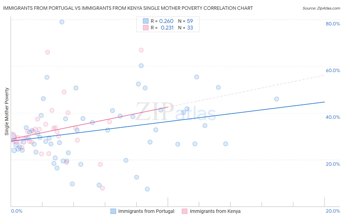 Immigrants from Portugal vs Immigrants from Kenya Single Mother Poverty