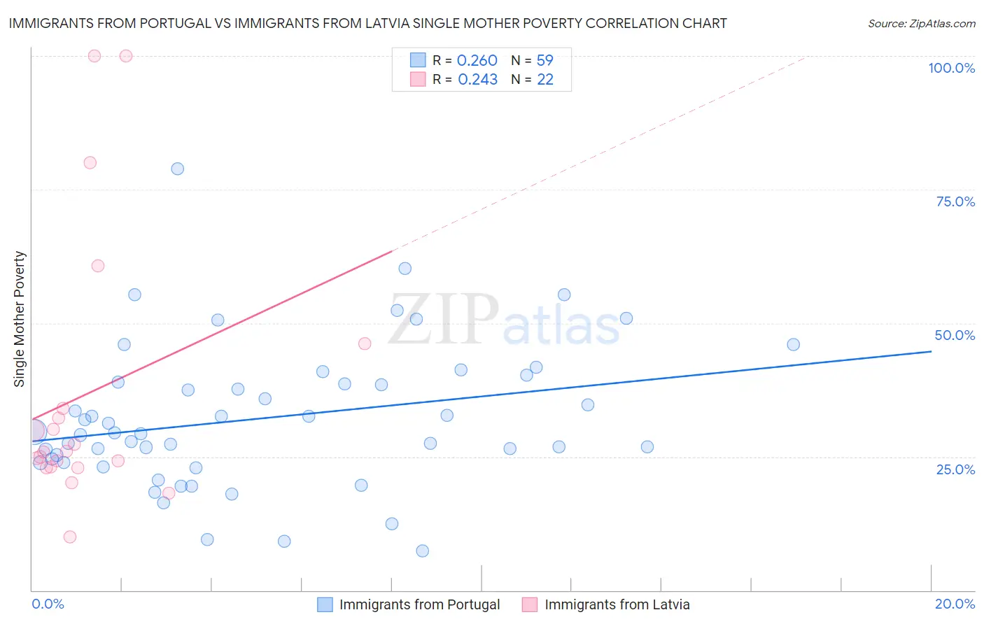 Immigrants from Portugal vs Immigrants from Latvia Single Mother Poverty