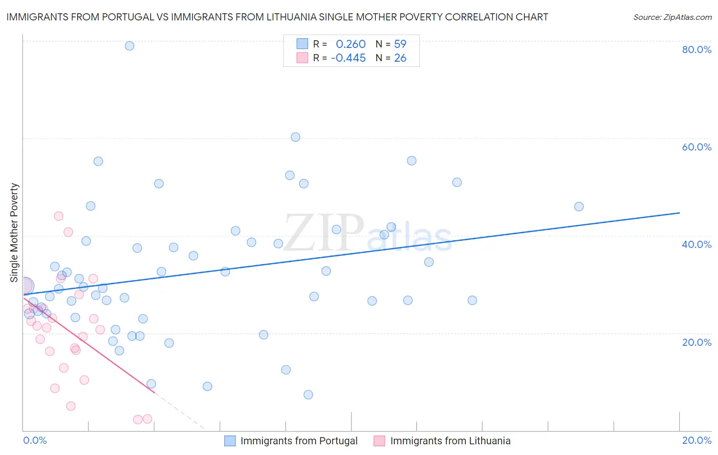 Immigrants from Portugal vs Immigrants from Lithuania Single Mother Poverty