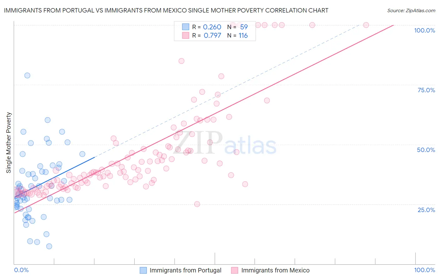 Immigrants from Portugal vs Immigrants from Mexico Single Mother Poverty