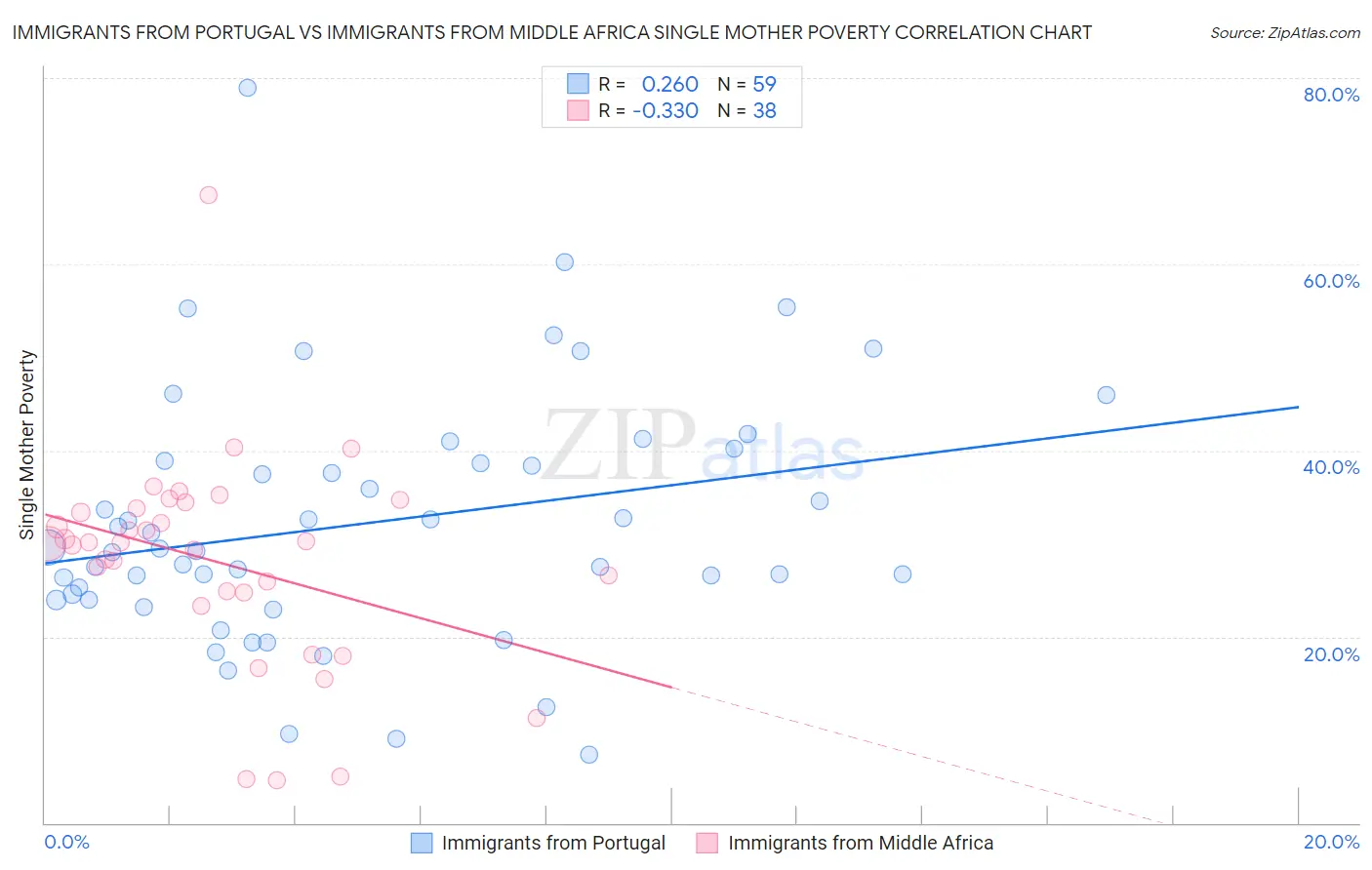 Immigrants from Portugal vs Immigrants from Middle Africa Single Mother Poverty