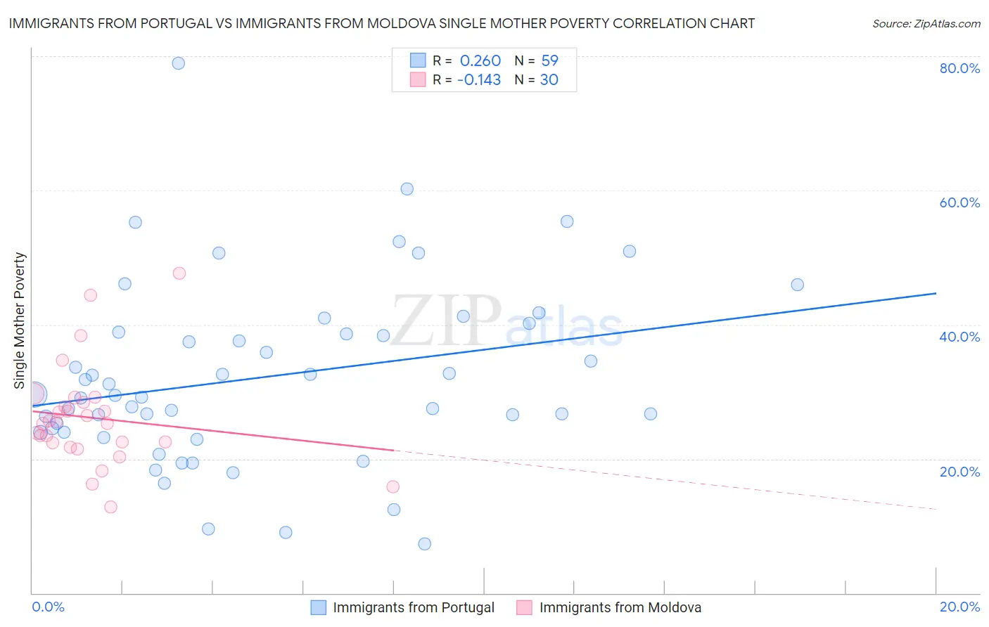 Immigrants from Portugal vs Immigrants from Moldova Single Mother Poverty