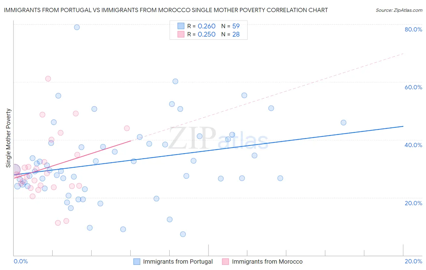 Immigrants from Portugal vs Immigrants from Morocco Single Mother Poverty
