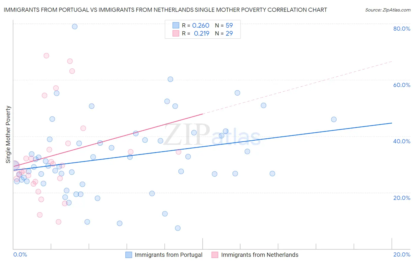 Immigrants from Portugal vs Immigrants from Netherlands Single Mother Poverty