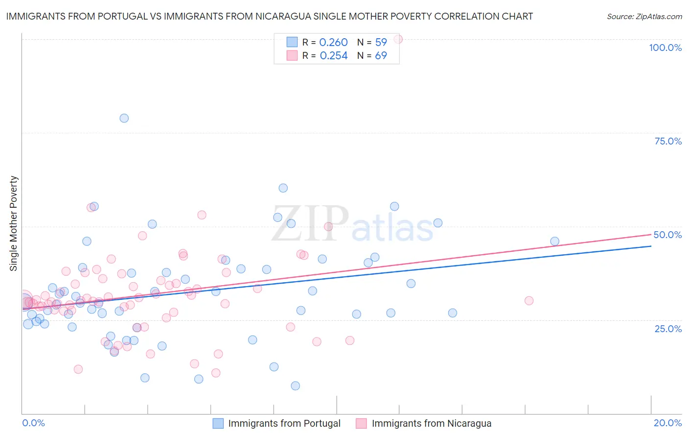 Immigrants from Portugal vs Immigrants from Nicaragua Single Mother Poverty