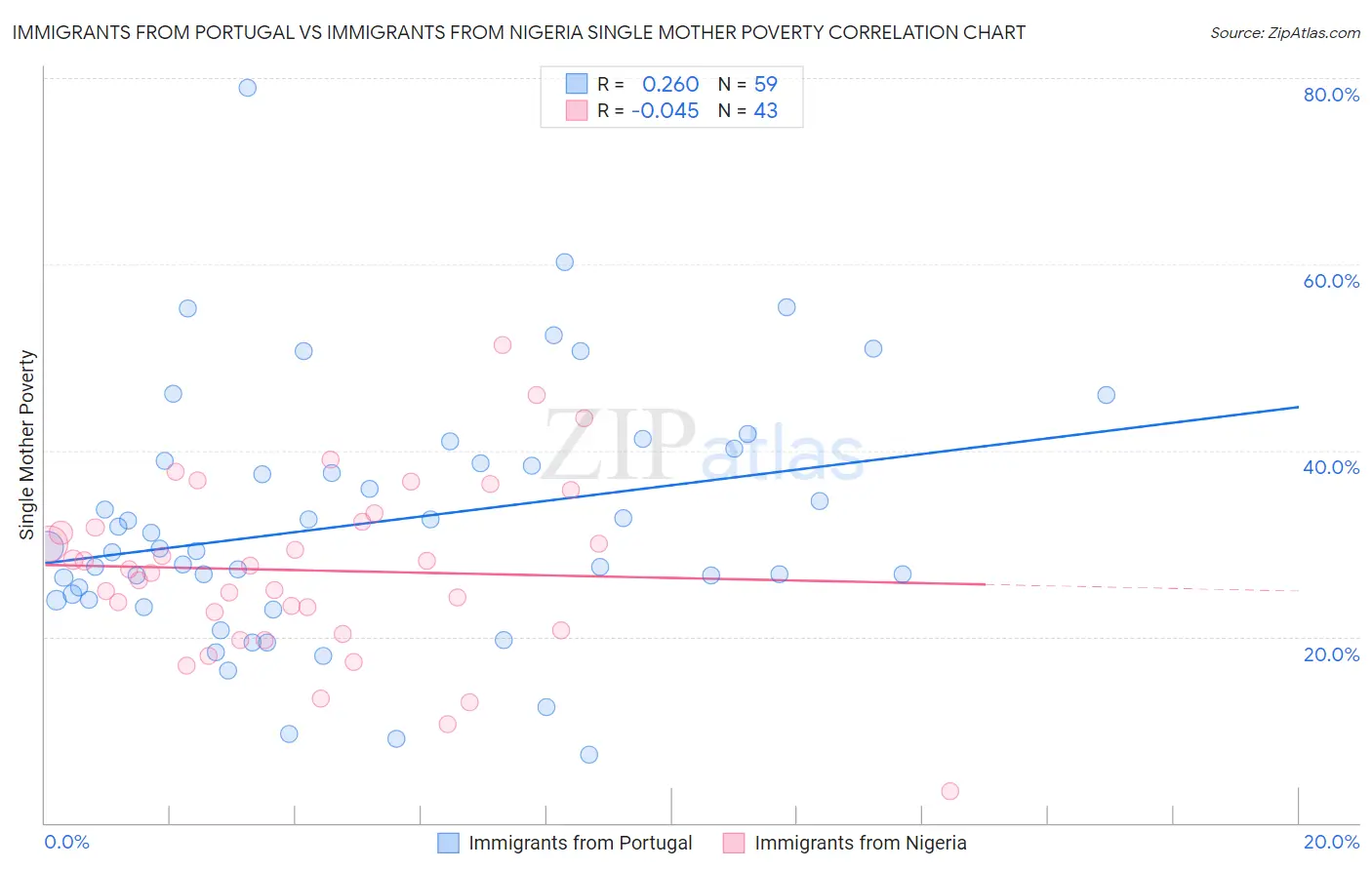 Immigrants from Portugal vs Immigrants from Nigeria Single Mother Poverty