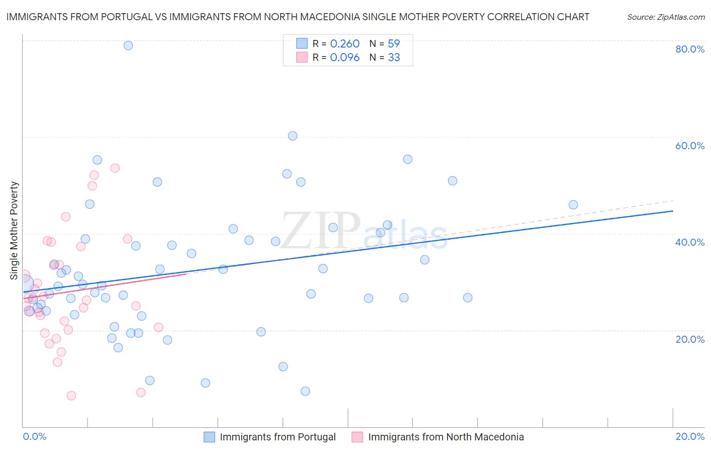 Immigrants from Portugal vs Immigrants from North Macedonia Single Mother Poverty