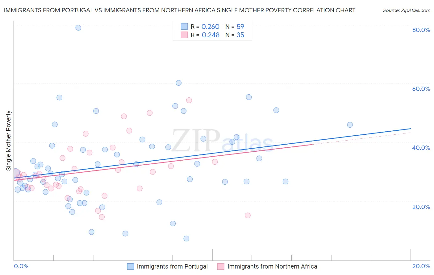 Immigrants from Portugal vs Immigrants from Northern Africa Single Mother Poverty