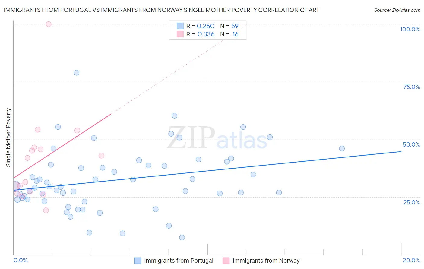 Immigrants from Portugal vs Immigrants from Norway Single Mother Poverty