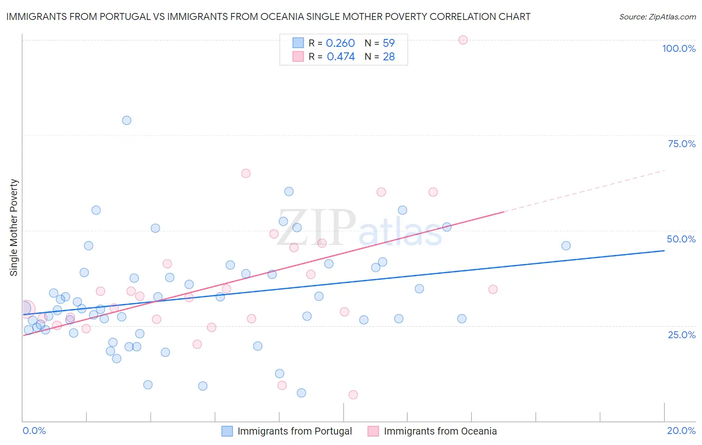 Immigrants from Portugal vs Immigrants from Oceania Single Mother Poverty