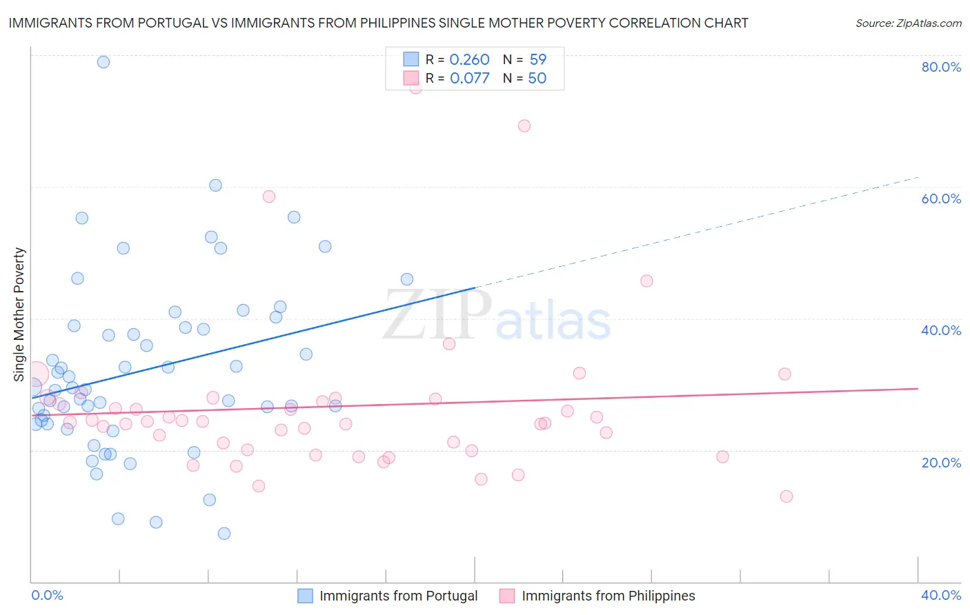 Immigrants from Portugal vs Immigrants from Philippines Single Mother Poverty