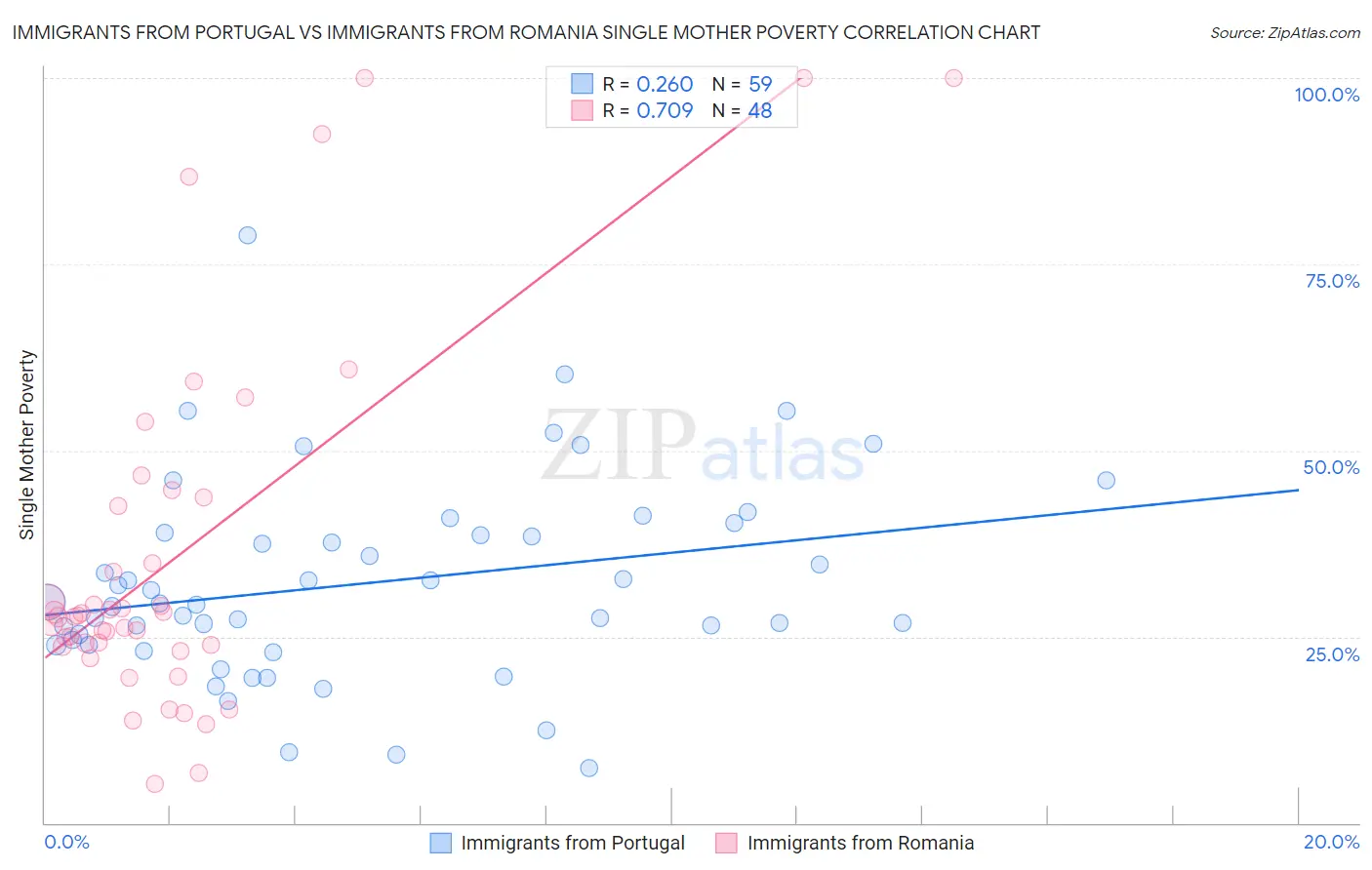 Immigrants from Portugal vs Immigrants from Romania Single Mother Poverty