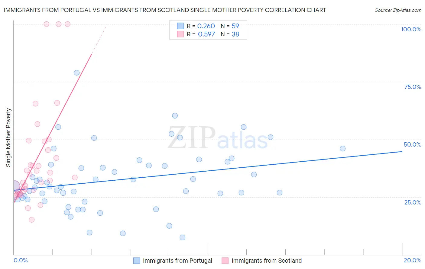 Immigrants from Portugal vs Immigrants from Scotland Single Mother Poverty