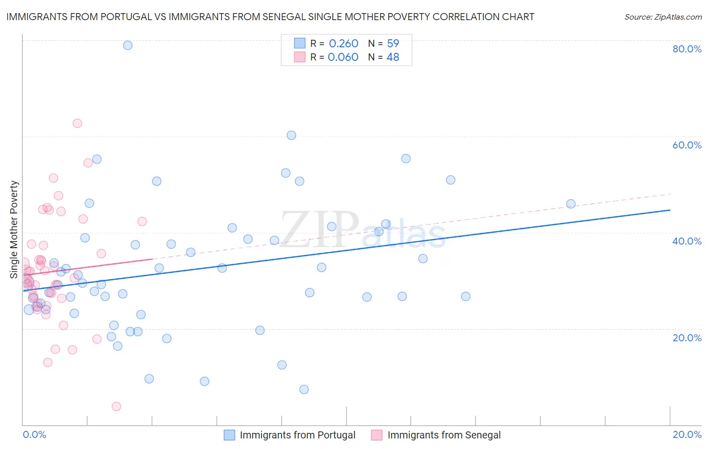 Immigrants from Portugal vs Immigrants from Senegal Single Mother Poverty