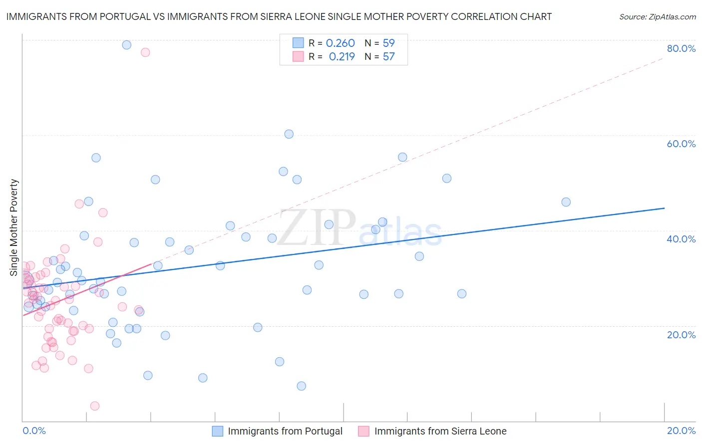 Immigrants from Portugal vs Immigrants from Sierra Leone Single Mother Poverty