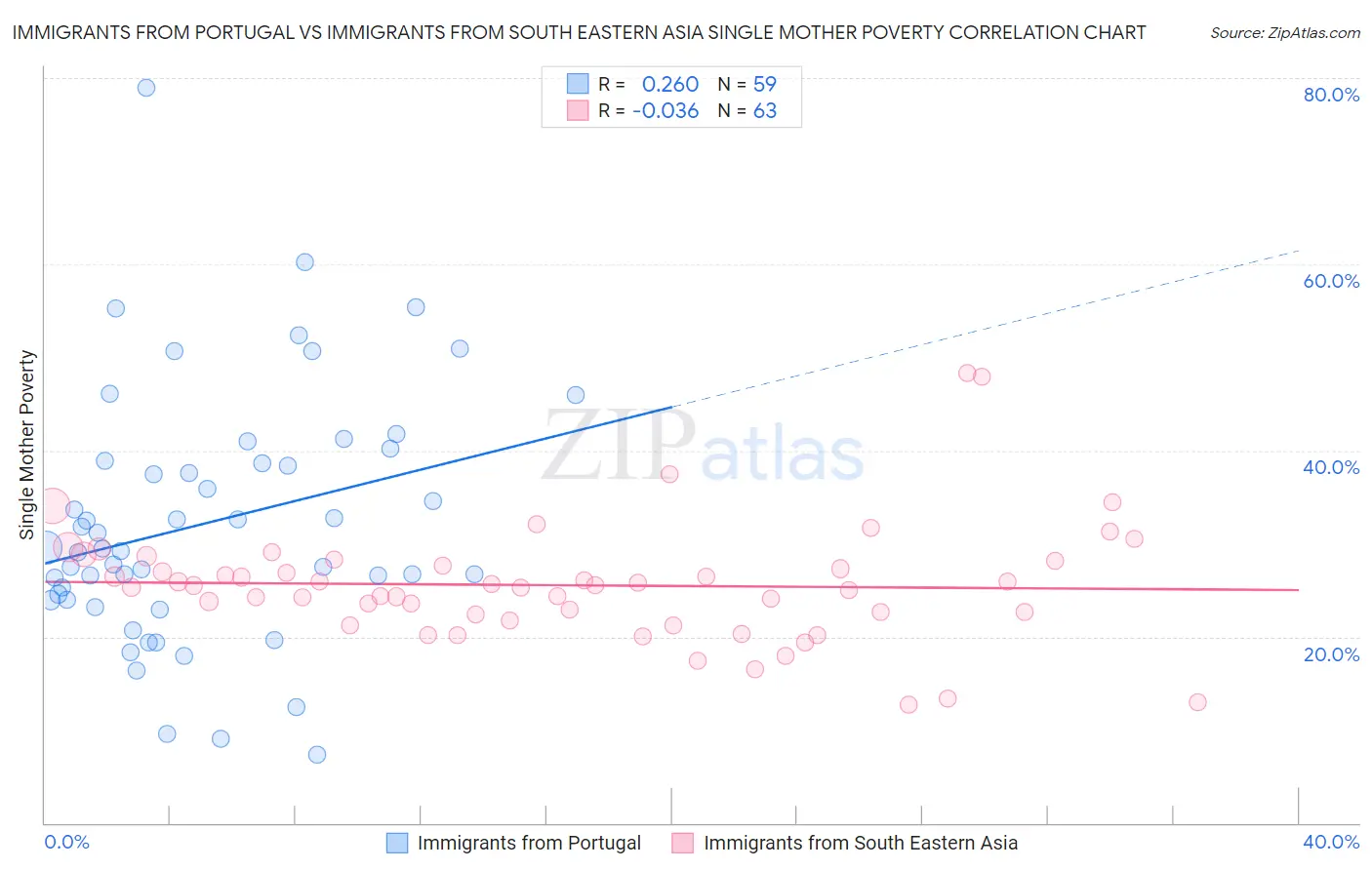Immigrants from Portugal vs Immigrants from South Eastern Asia Single Mother Poverty