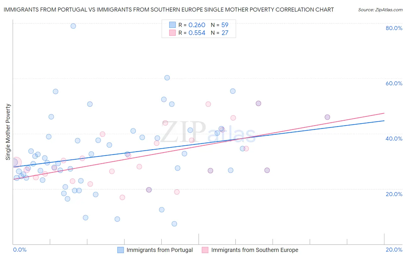 Immigrants from Portugal vs Immigrants from Southern Europe Single Mother Poverty