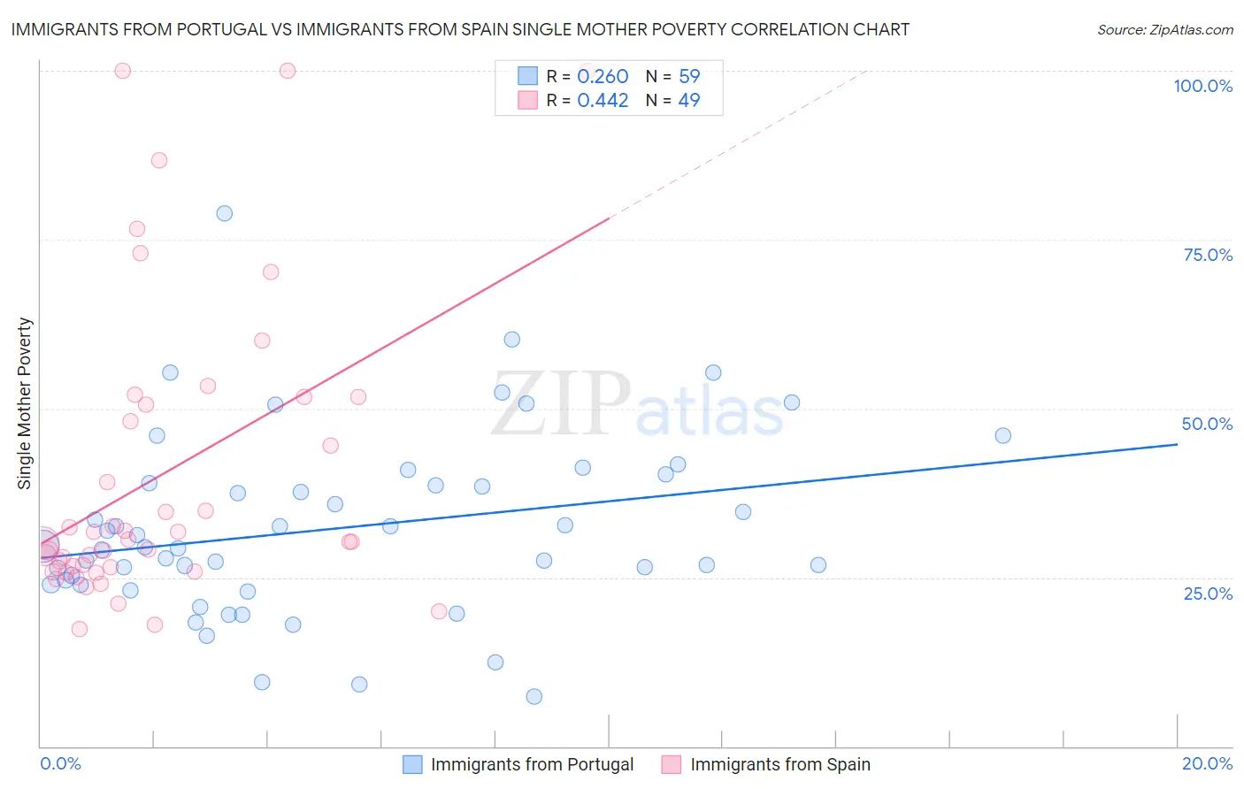Immigrants from Portugal vs Immigrants from Spain Single Mother Poverty